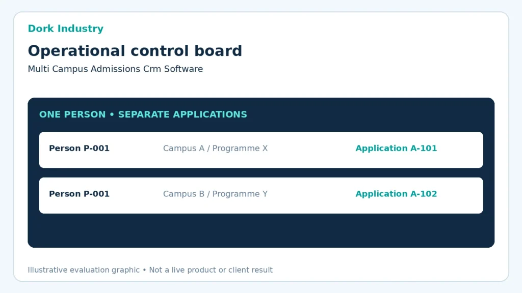 multi campus admissions CRM software conceptual control board