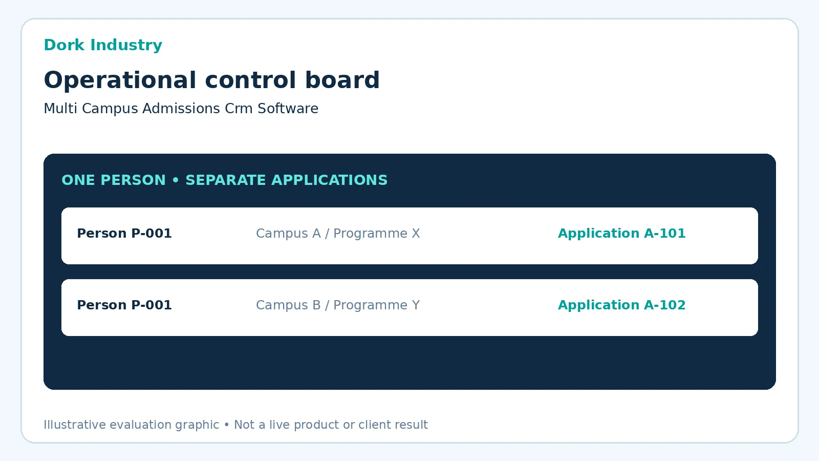 multi campus admissions CRM software conceptual control board