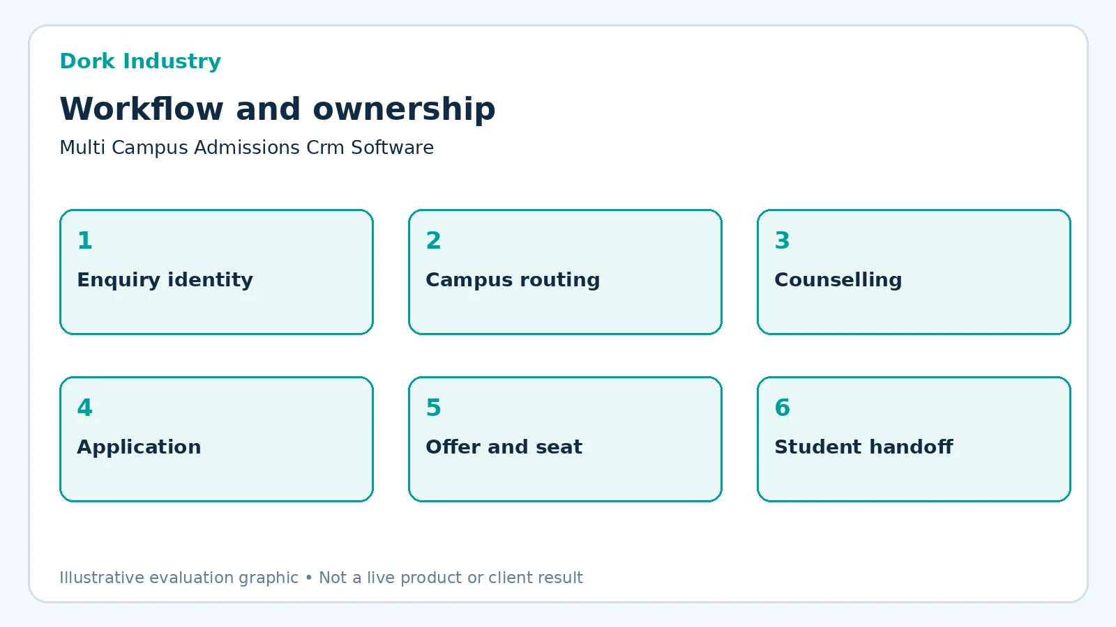multi campus admissions CRM software workflow showing linked stages and ownership