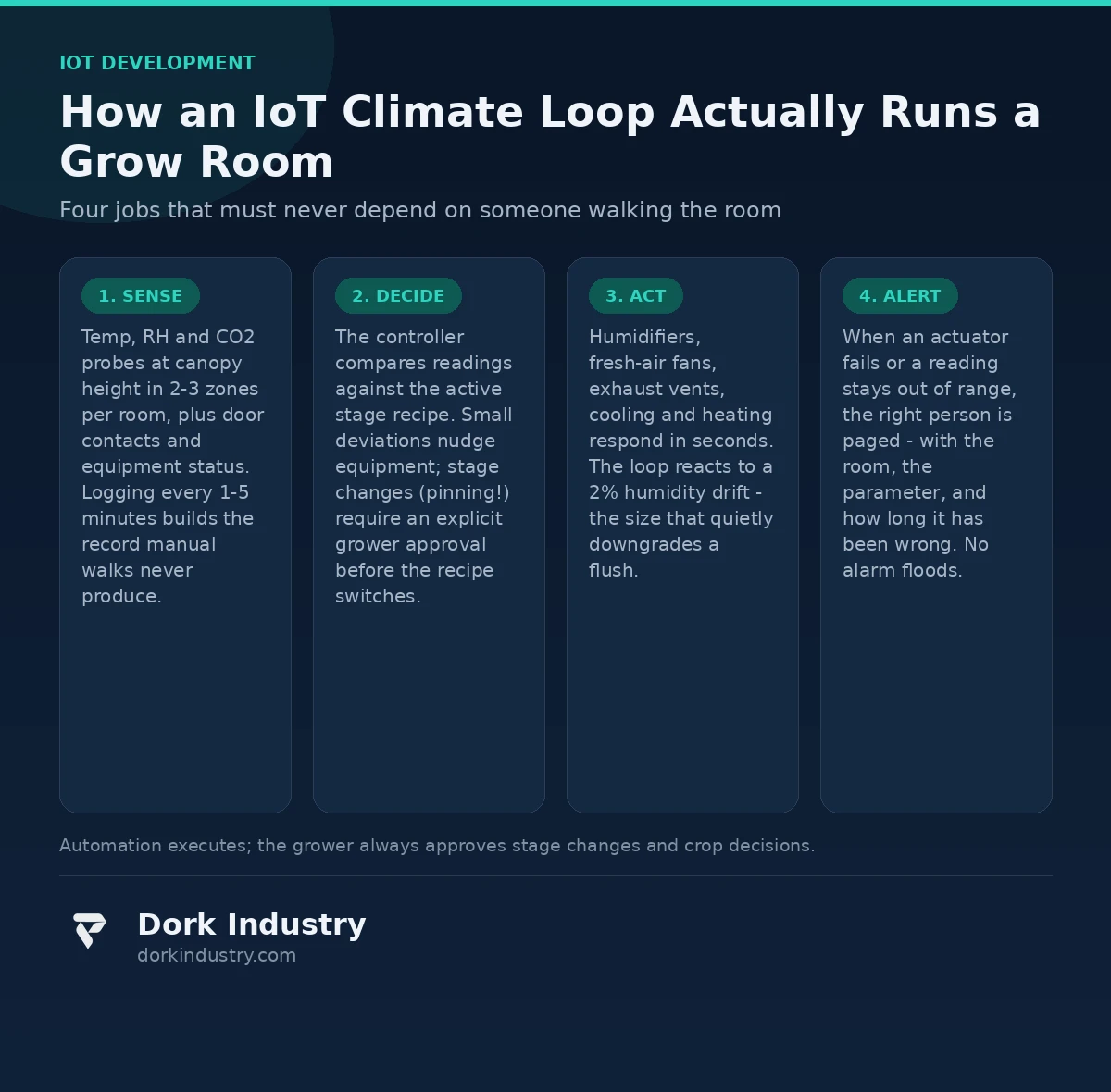 Infographic: IoT climate control loop for mushroom grow rooms - IoT development