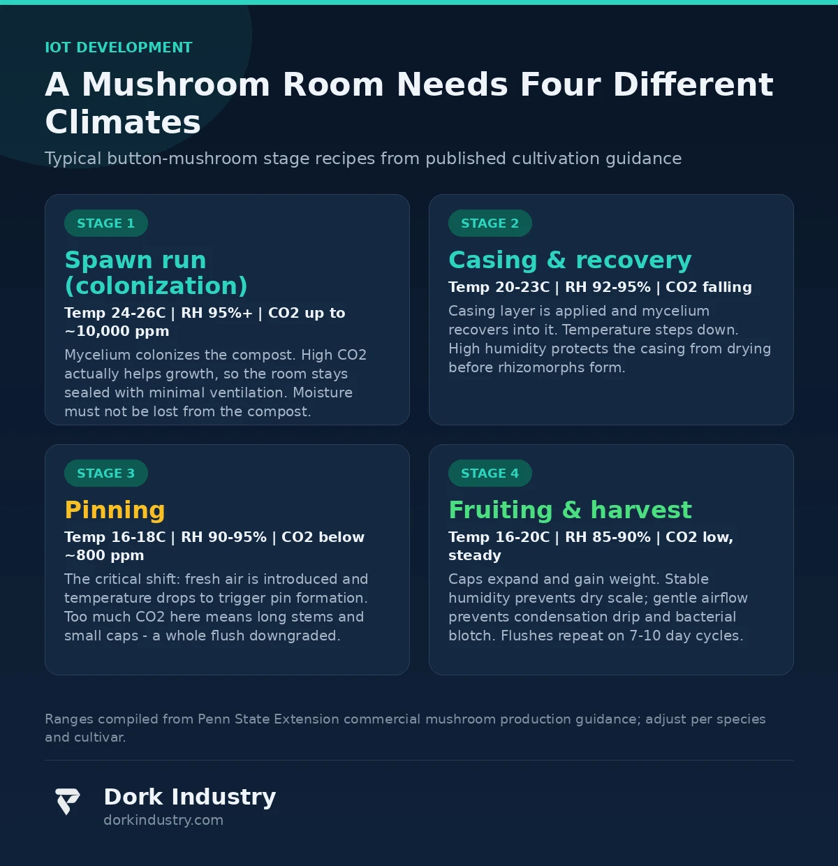 Infographic: four climate recipes for mushroom growth stages - IoT development