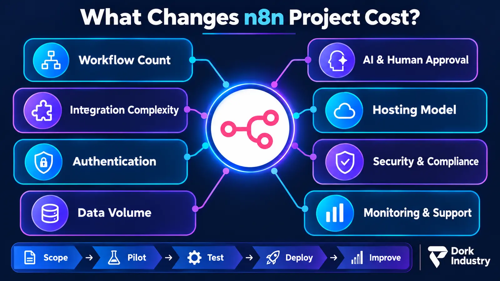 Eight factors that change n8n development services cost including integrations, hosting, security and support