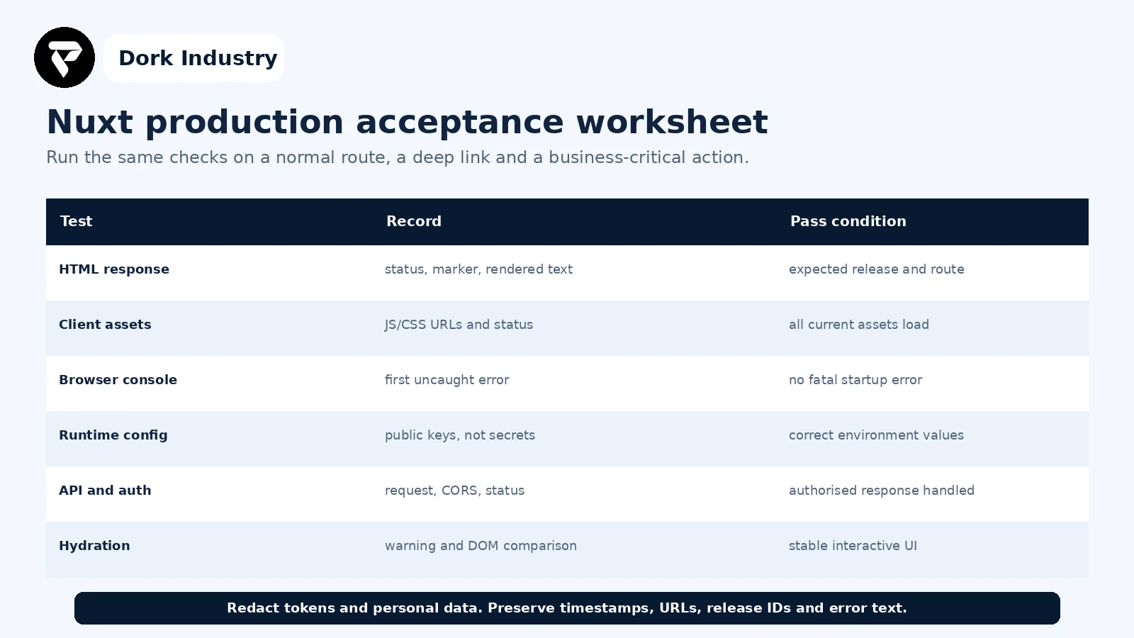 Nuxt production acceptance worksheet for deployment testing