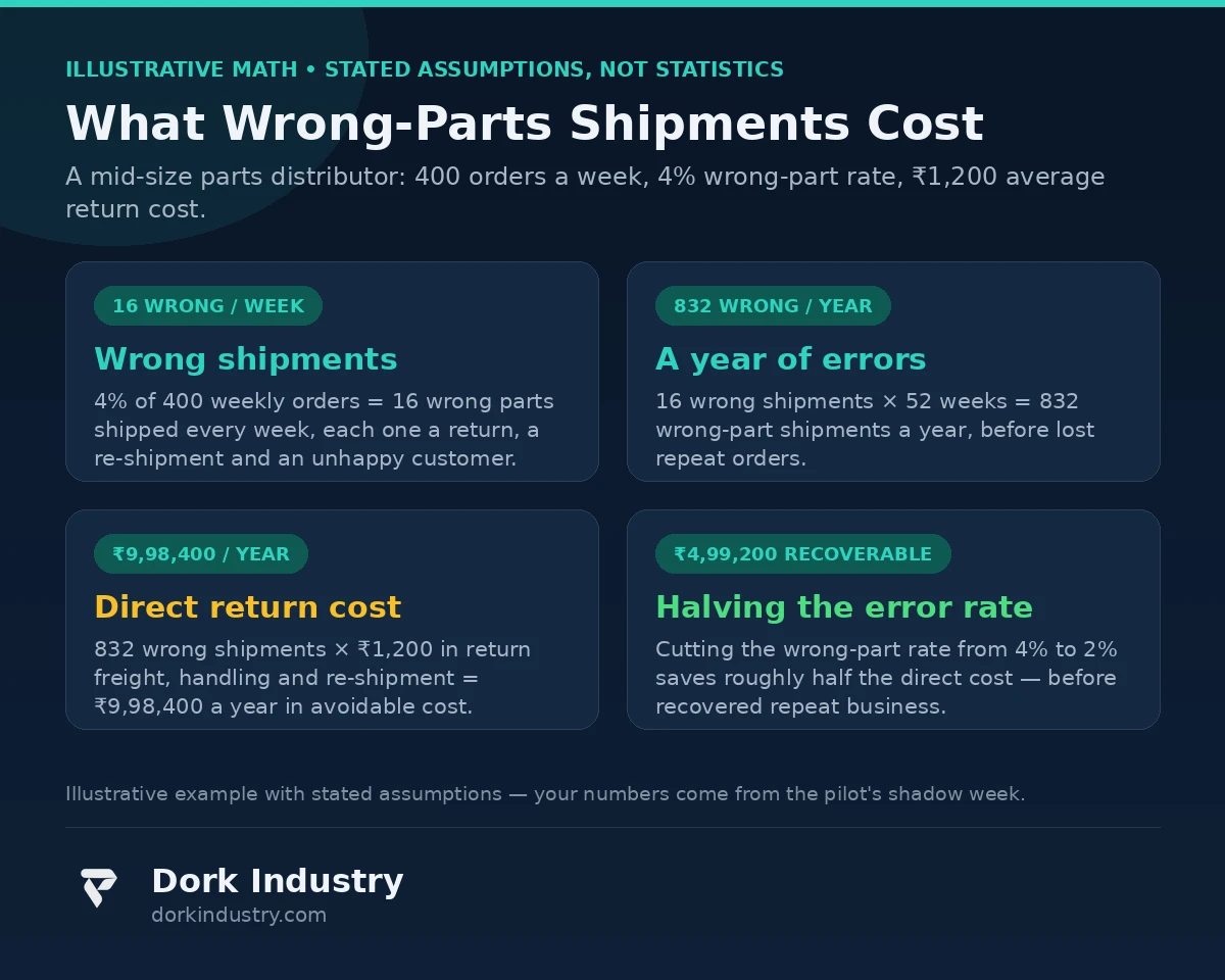 Illustrative math on the annual cost of wrong-parts shipments — AI development