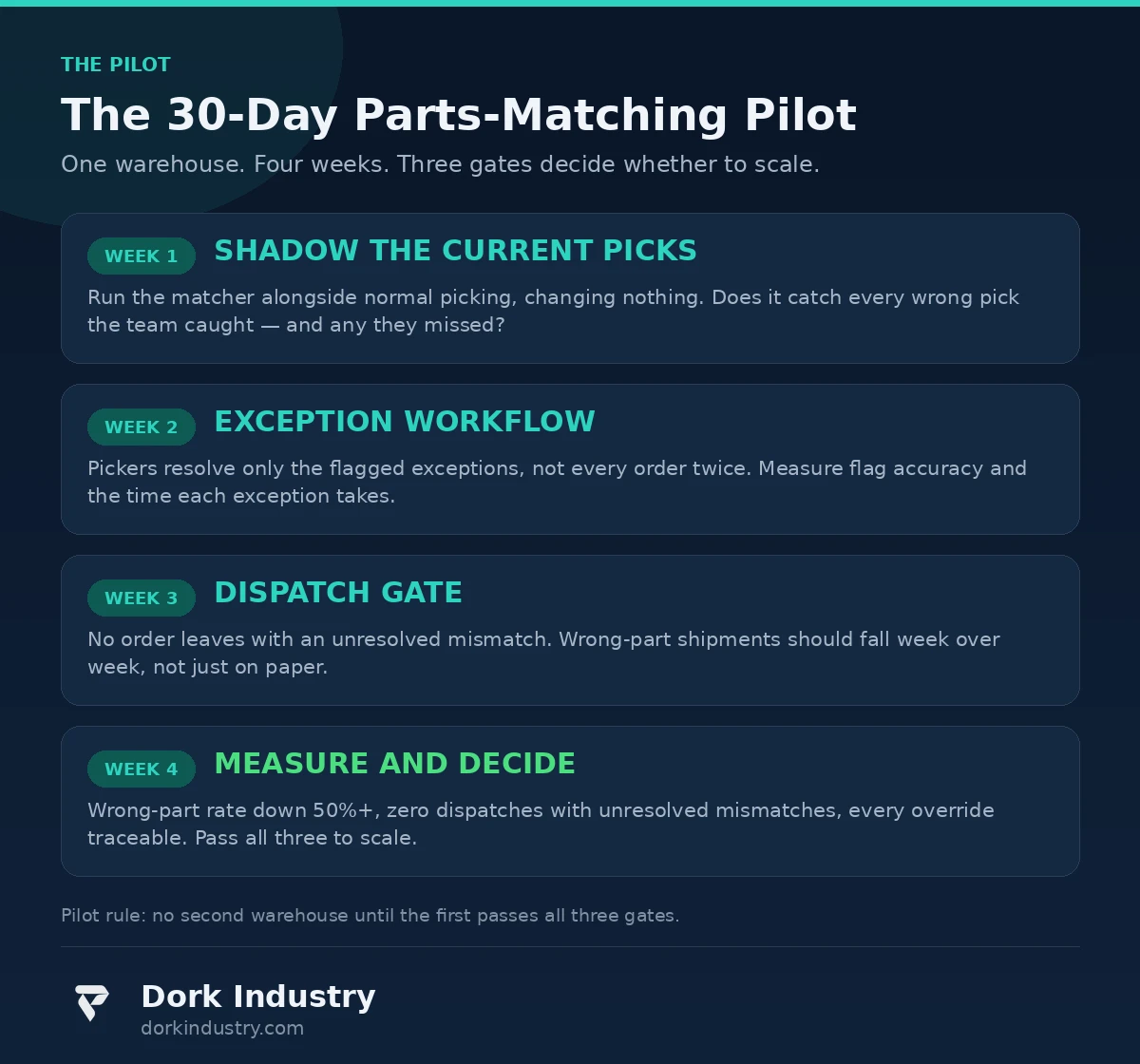 30-day AI development parts-matching pilot timeline for one warehouse