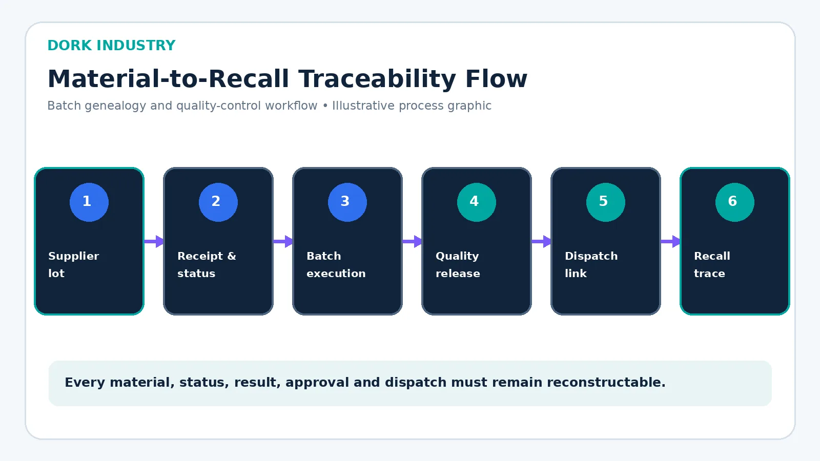 Pharma batch genealogy workflow from supplier lot and receipt through production, quality release, dispatch and recall trace.