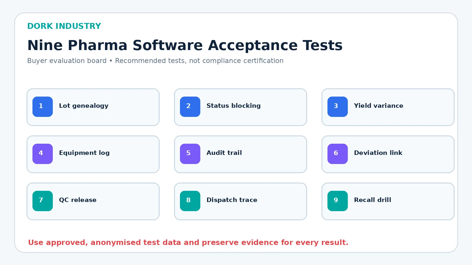 Nine acceptance tests for pharma batch traceability software covering genealogy, status, yield, audit trail, quality and recall.