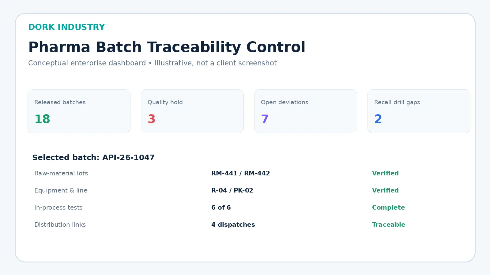 Conceptual pharma batch traceability dashboard showing released batches, quality holds, deviations and recall drill gaps.