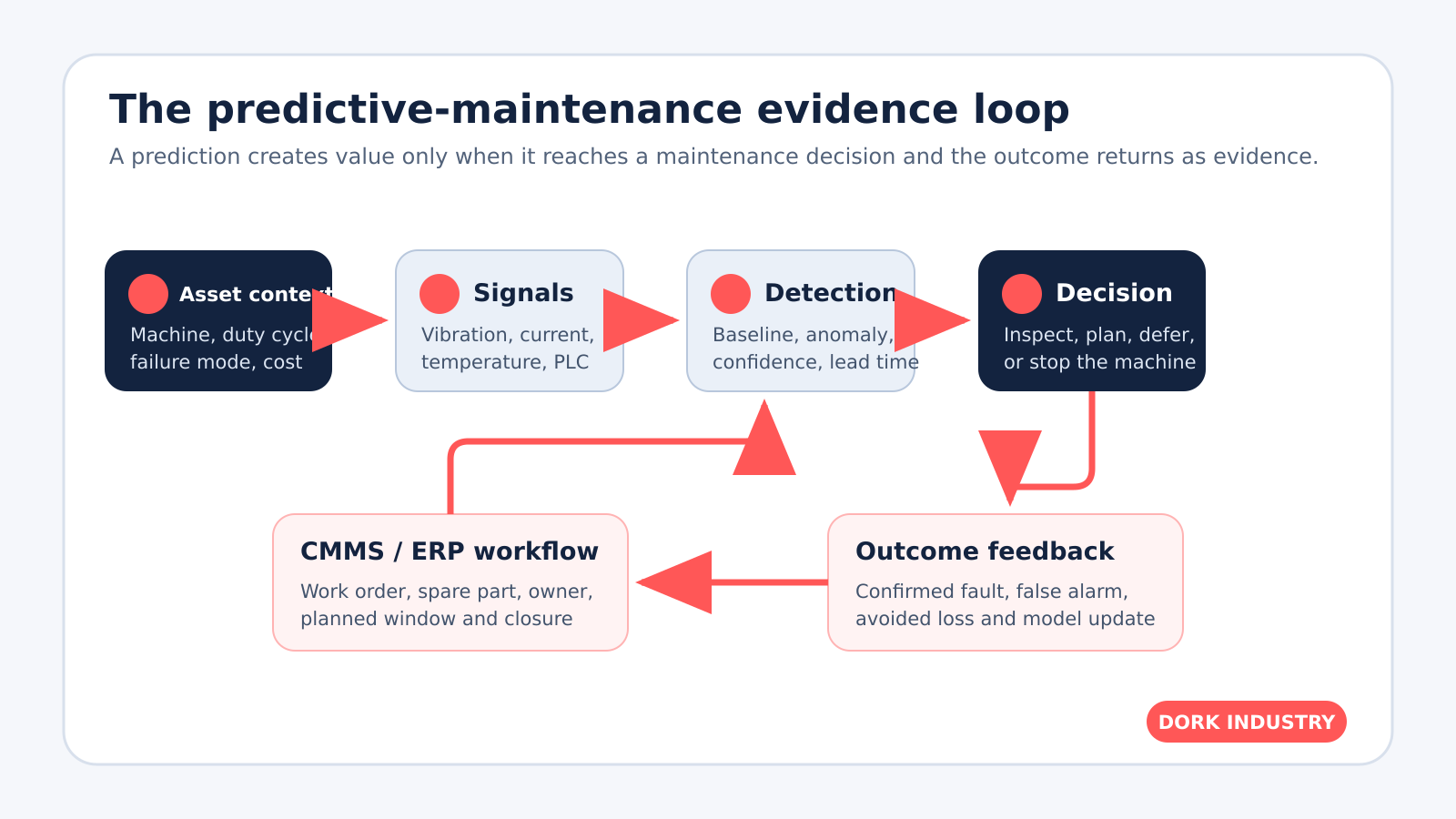 Predictive maintenance for manufacturing evidence loop from asset signals to CMMS work order and outcome feedback