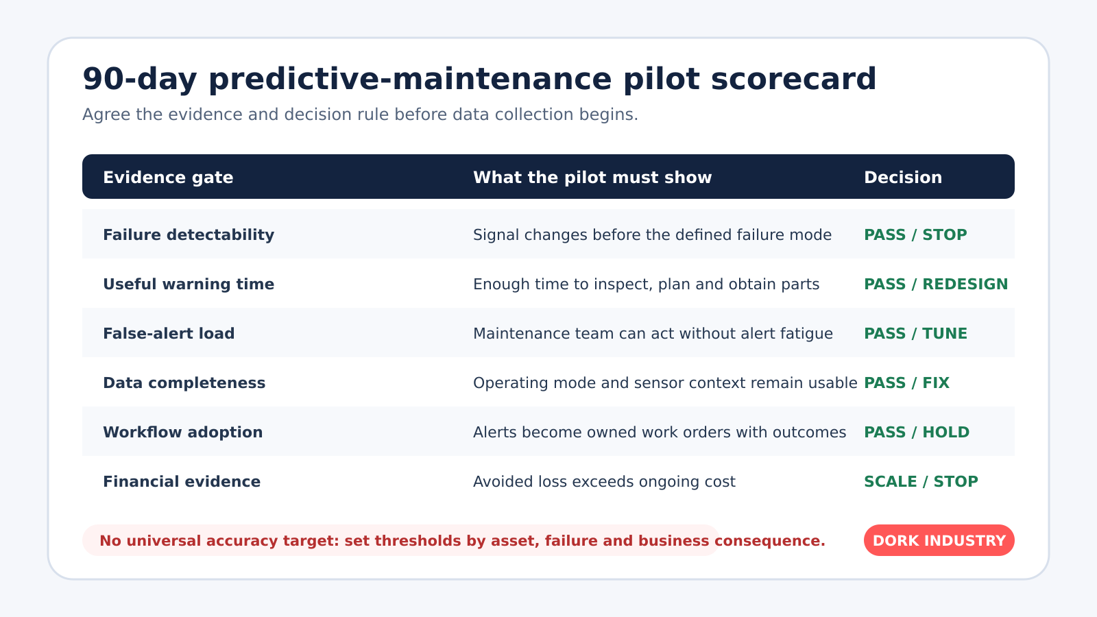 Ninety-day predictive maintenance pilot scorecard for failure detection warning time false alerts data workflow and ROI