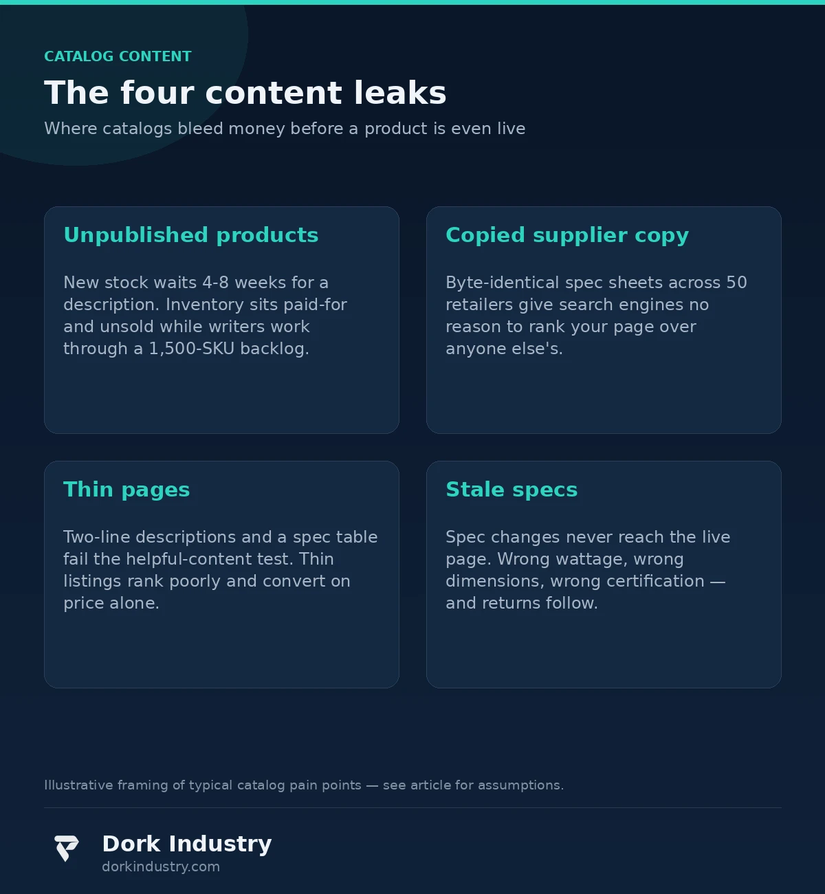Infographic: the four catalog content leaks — unpublished products, copied supplier copy, thin pages, outdated specs
