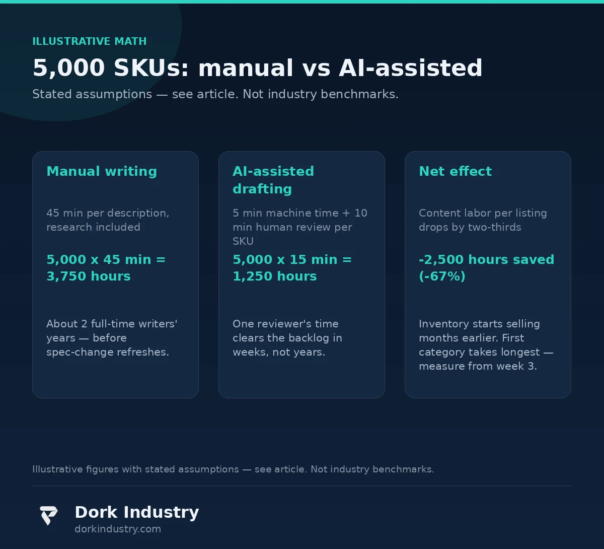 Infographic: illustrative math — 5,000 SKUs, manual vs AI-assisted content effort comparison