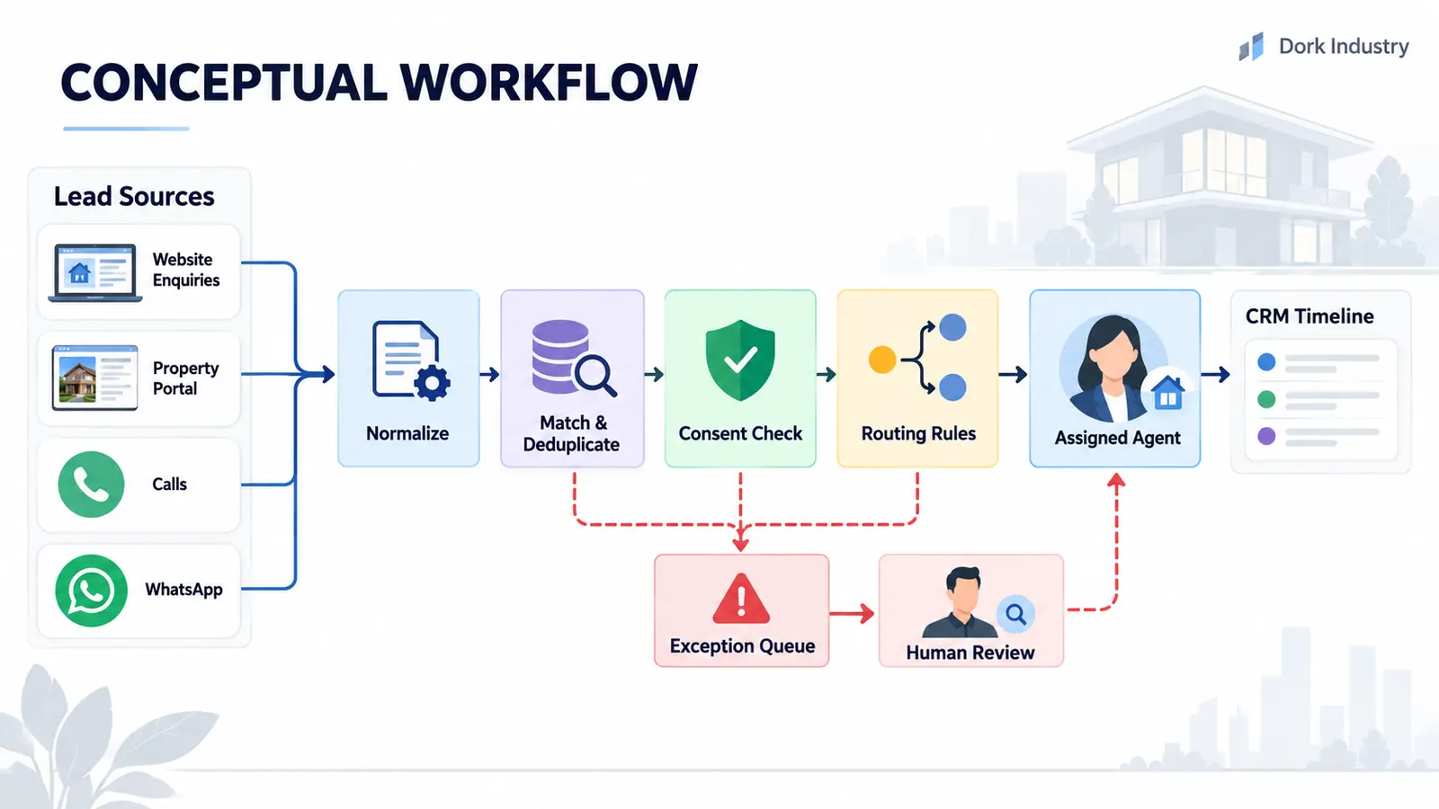 Real estate lead routing automation workflow
