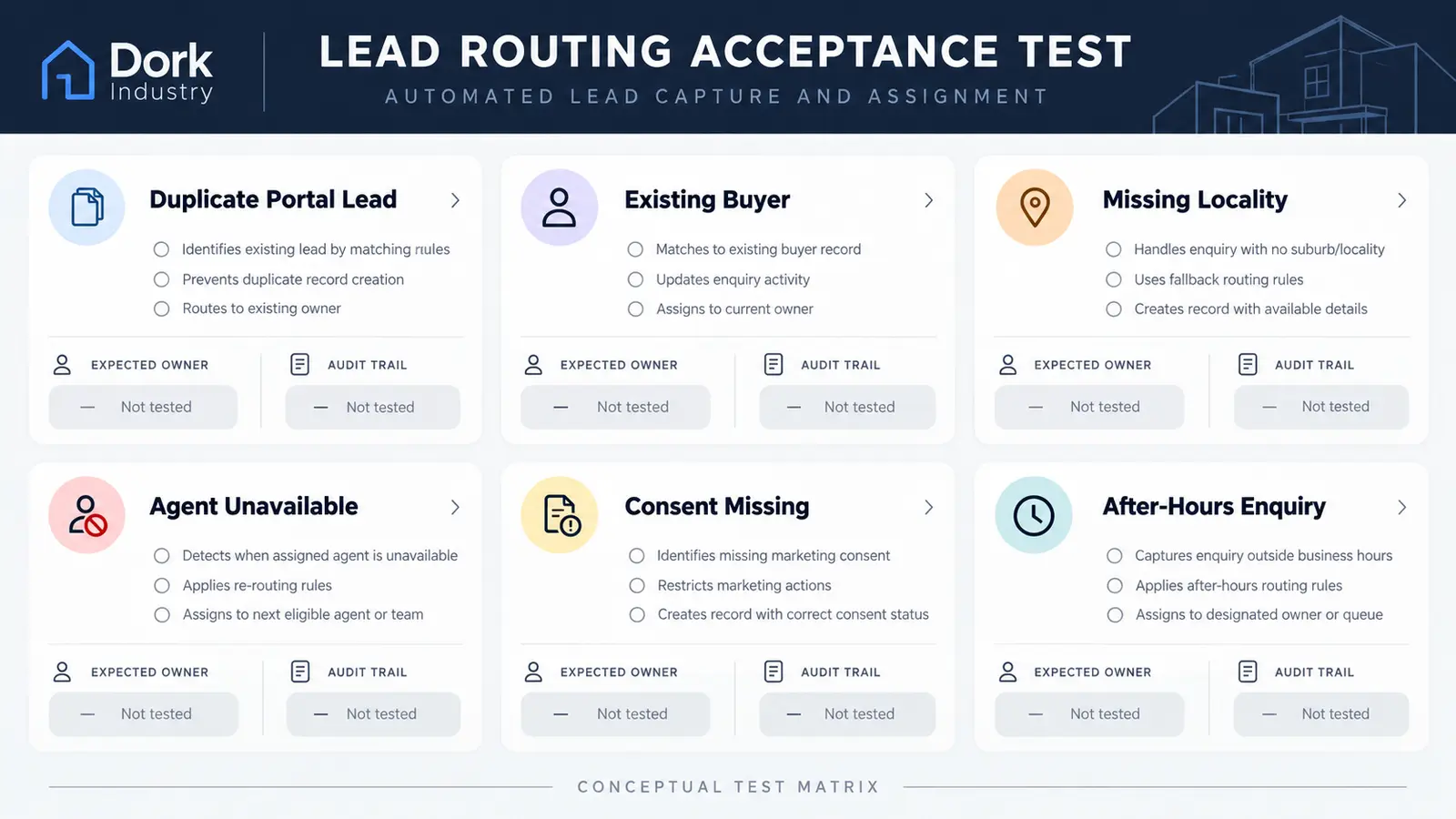 Real estate CRM lead routing acceptance test matrix