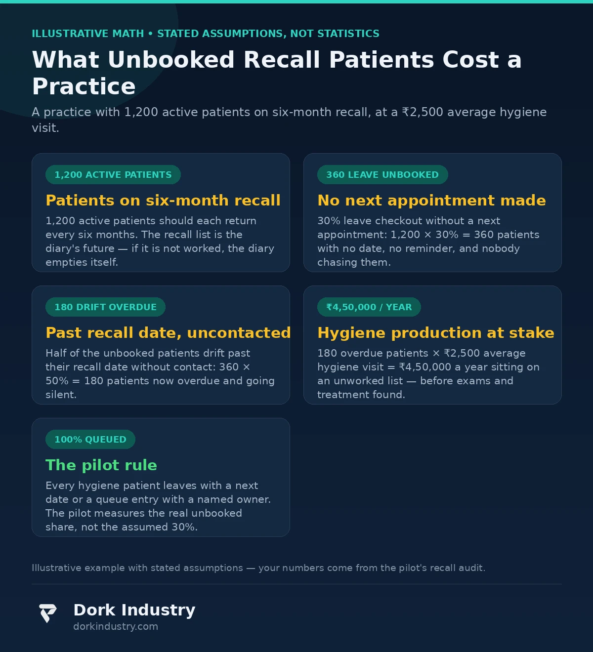 Illustrative math on the cost of unbooked dental recall patients — web development