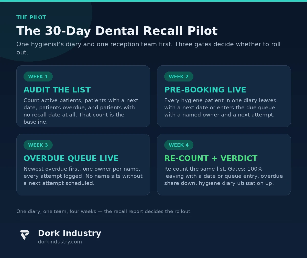 30-day dental recall pilot timeline for one hygienist diary — web development