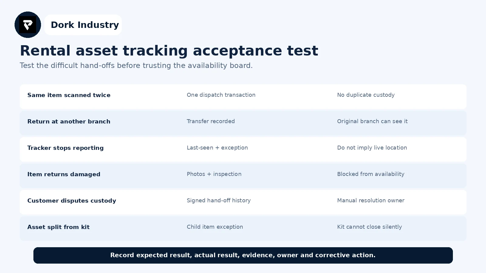 Rental asset tracking system acceptance-test worksheet