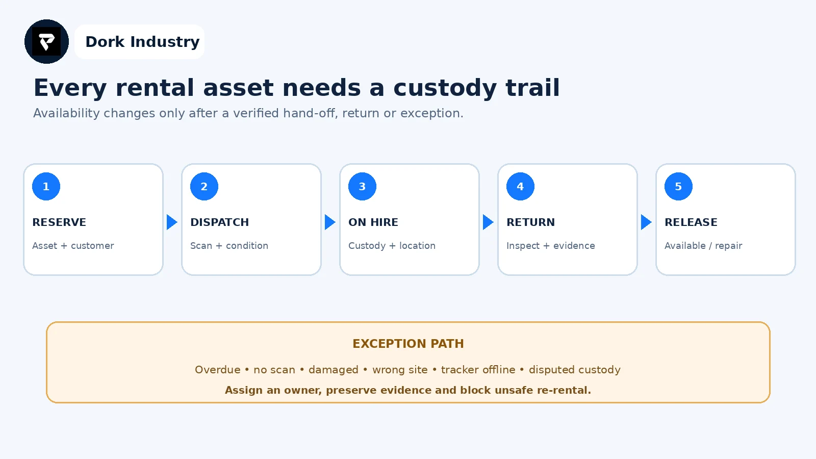 Rental equipment custody workflow from reservation to return
