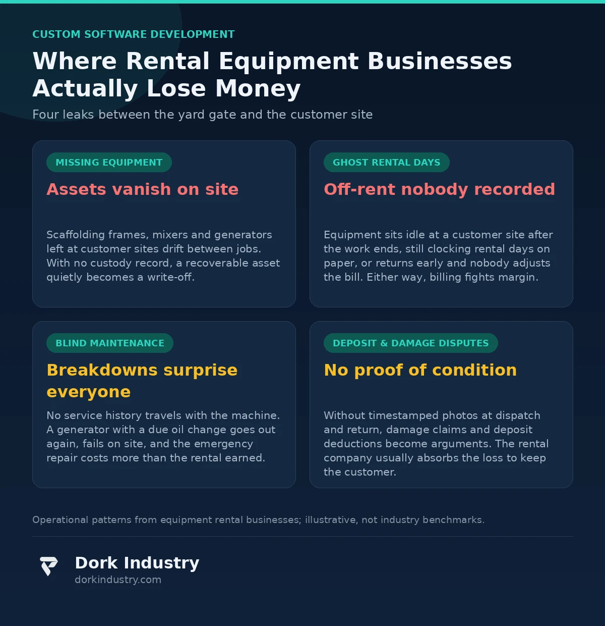 Infographic: four ways rental equipment businesses lose money - missing equipment, ghost rental days, blind maintenance, deposit and damage disputes