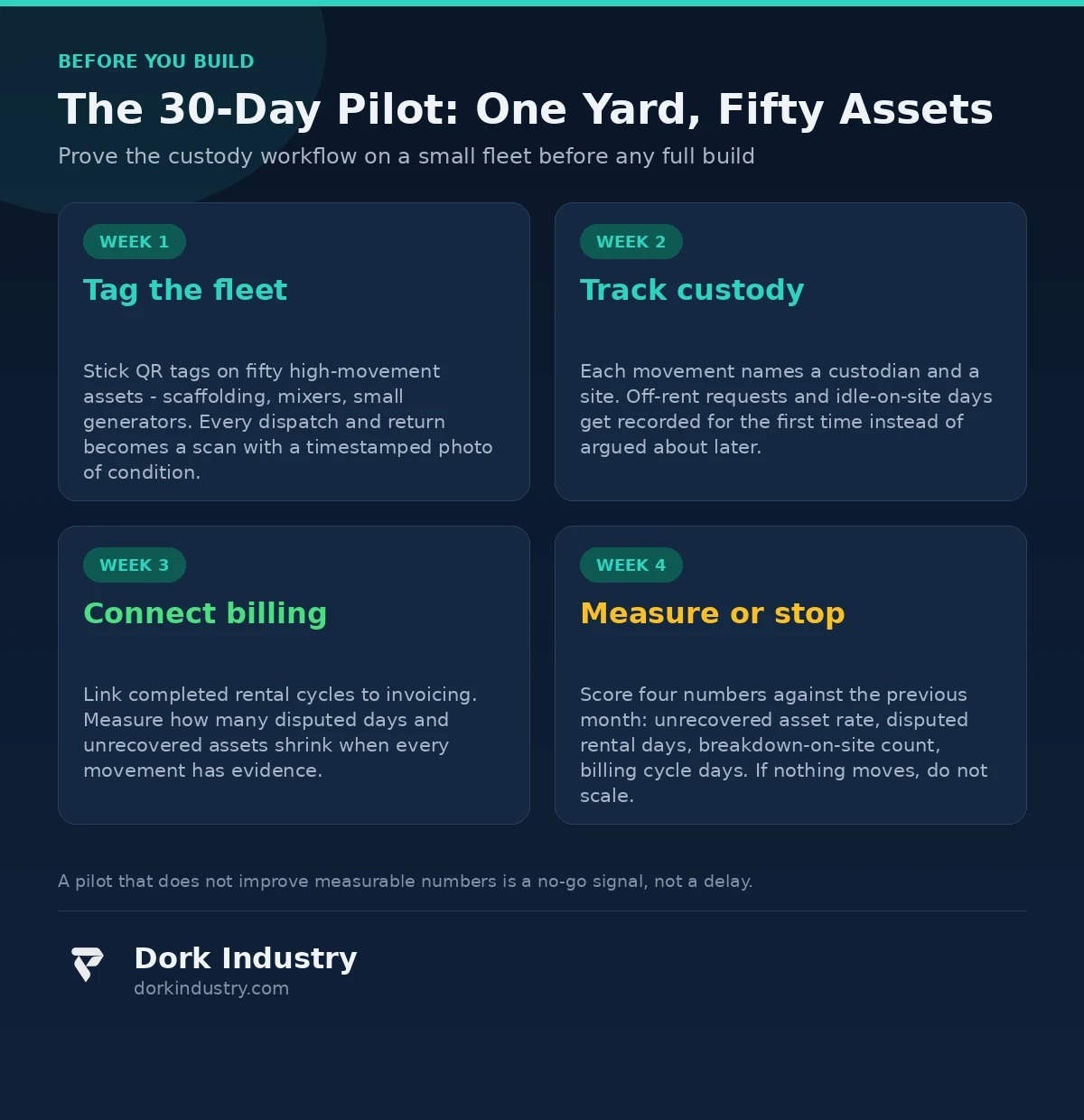 Infographic: 30-day pilot plan for rental equipment custody tracking