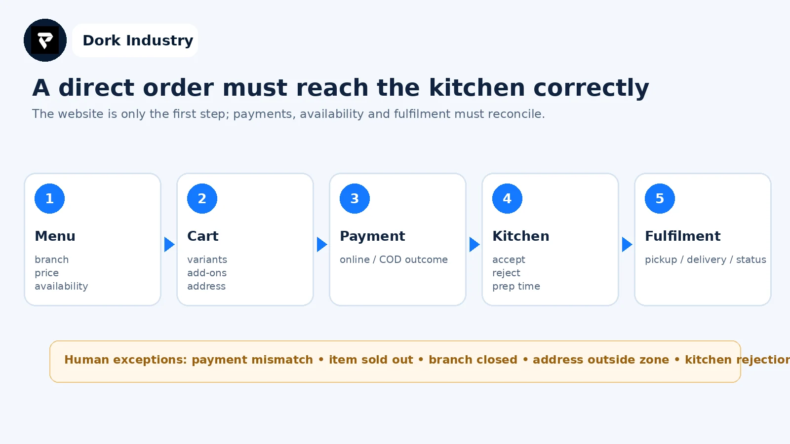 Restaurant direct ordering system workflow from menu to fulfilment