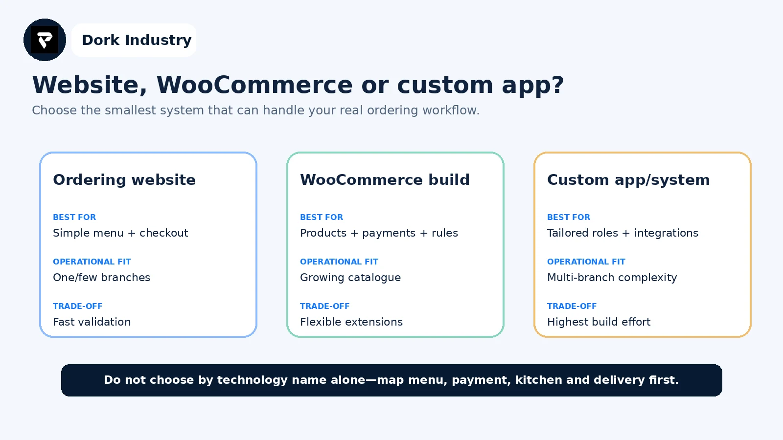 Restaurant direct ordering system comparison for website WooCommerce and custom app