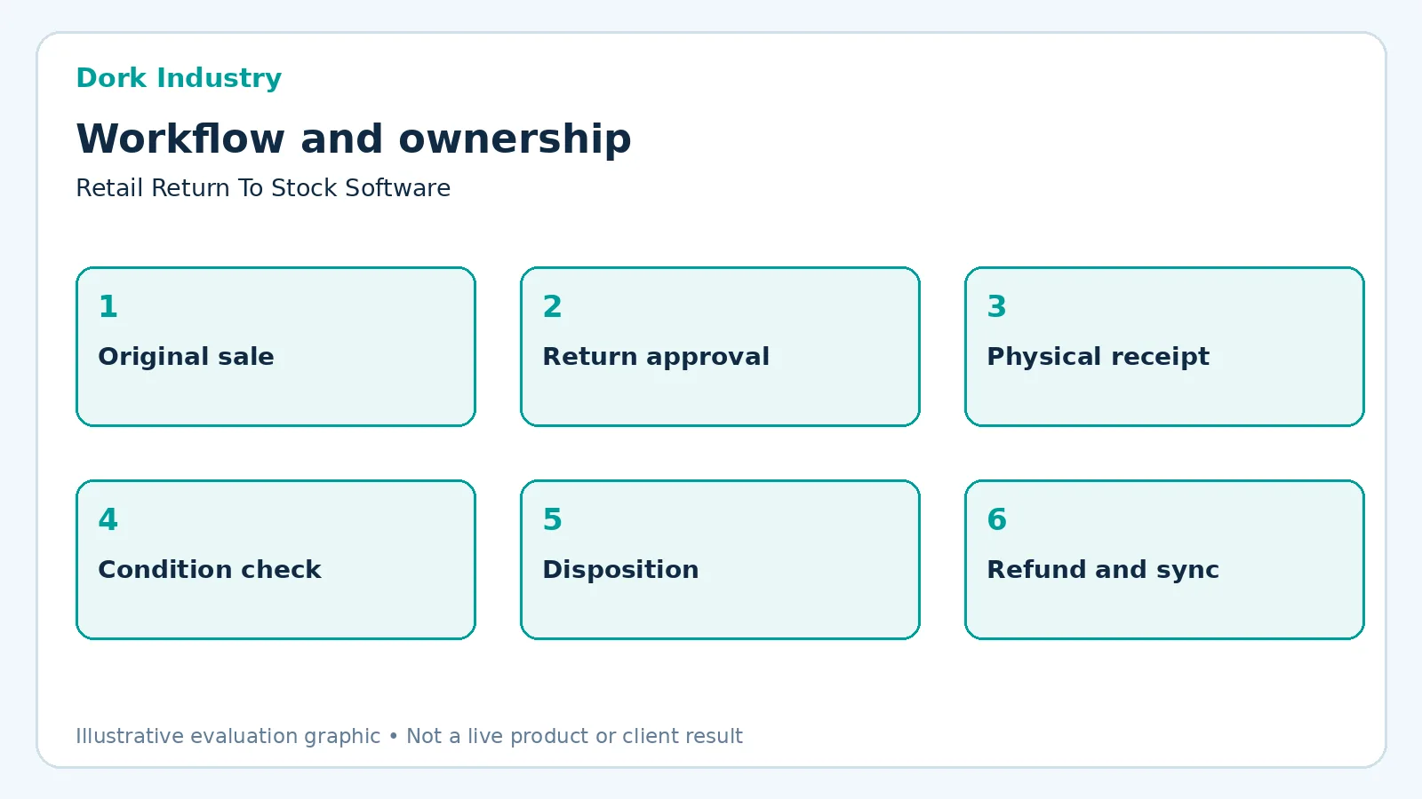 retail return to stock software workflow showing linked stages and ownership