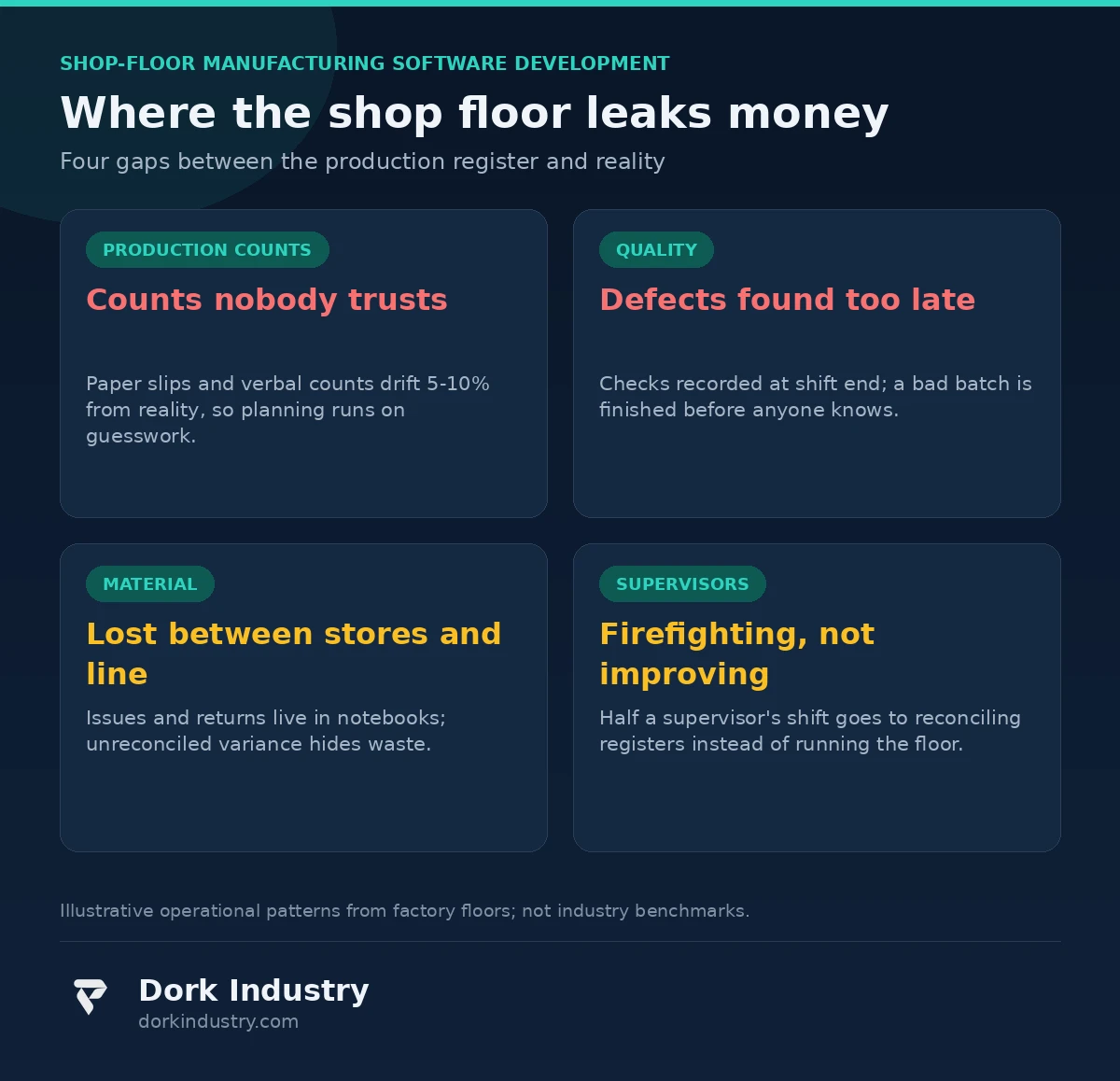 Infographic: four ways shop floors lose money - untrusted production counts, late defect discovery, material variance, supervisor firefighting
