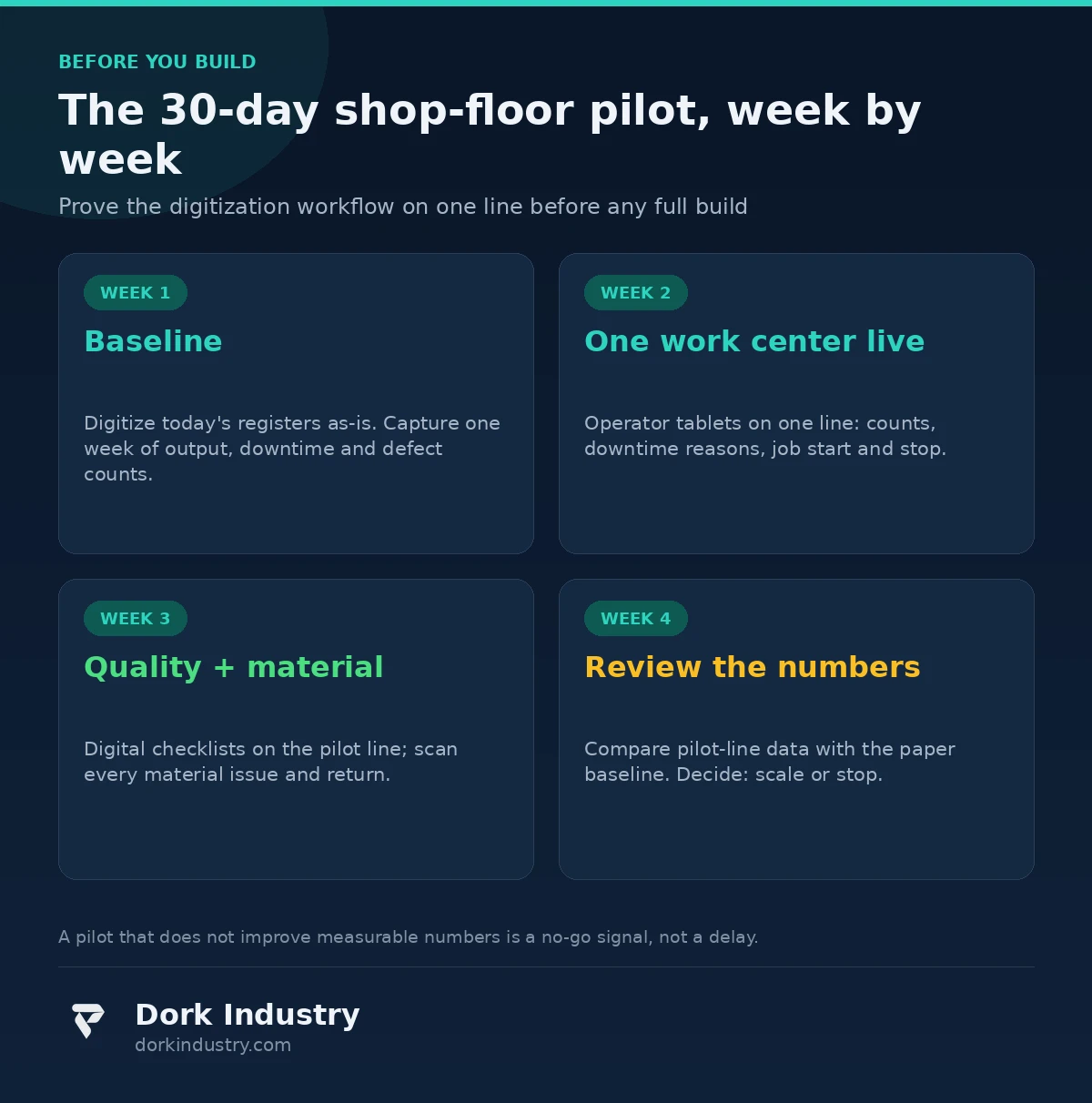 Infographic: 30-day pilot plan for shop-floor manufacturing ERP software, week by week
