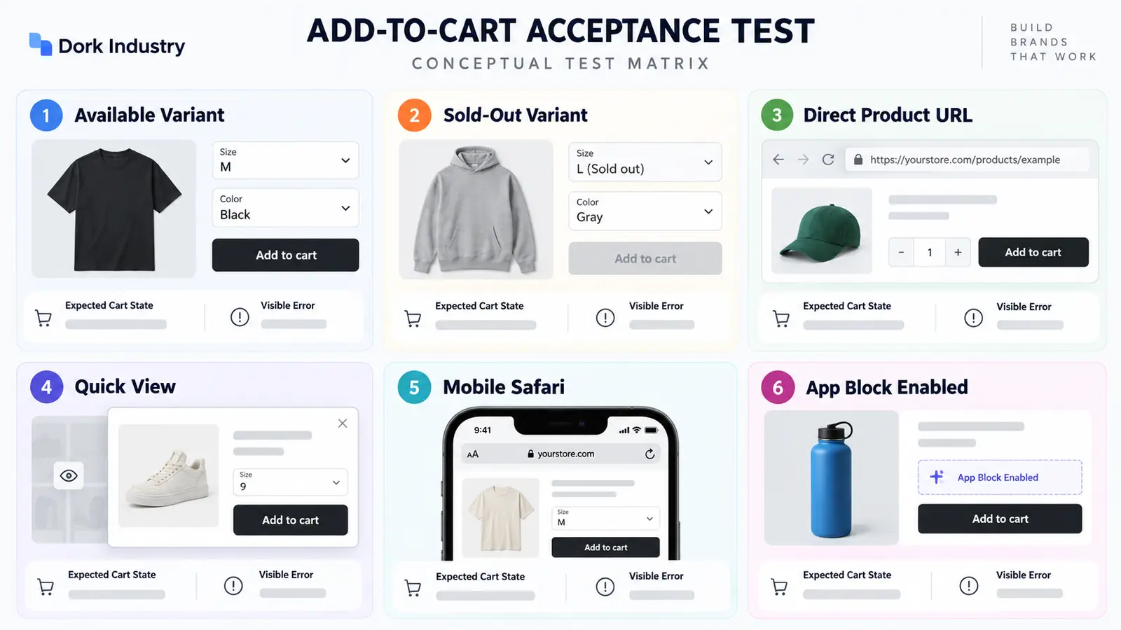 Shopify Add to Cart acceptance test matrix