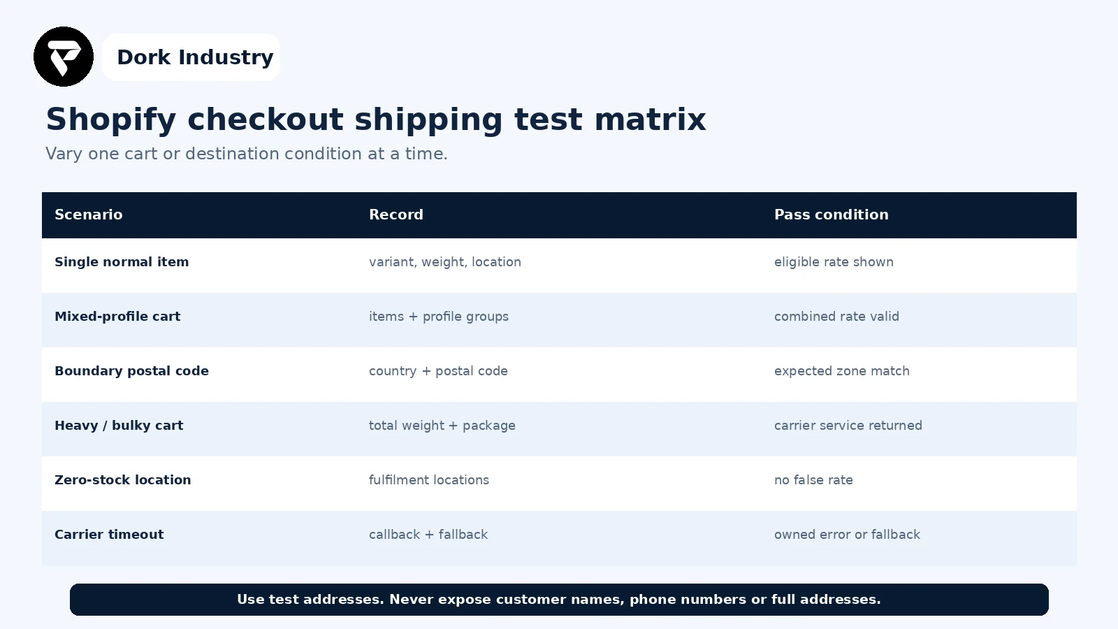 Shopify checkout shipping test matrix for carts and destinations