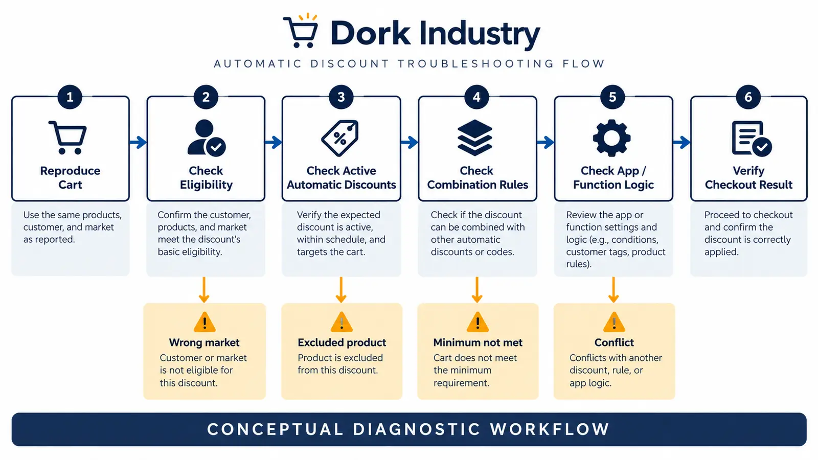 Conceptual diagnostic workflow for Shopify discount eligibility, combinations and app logic
