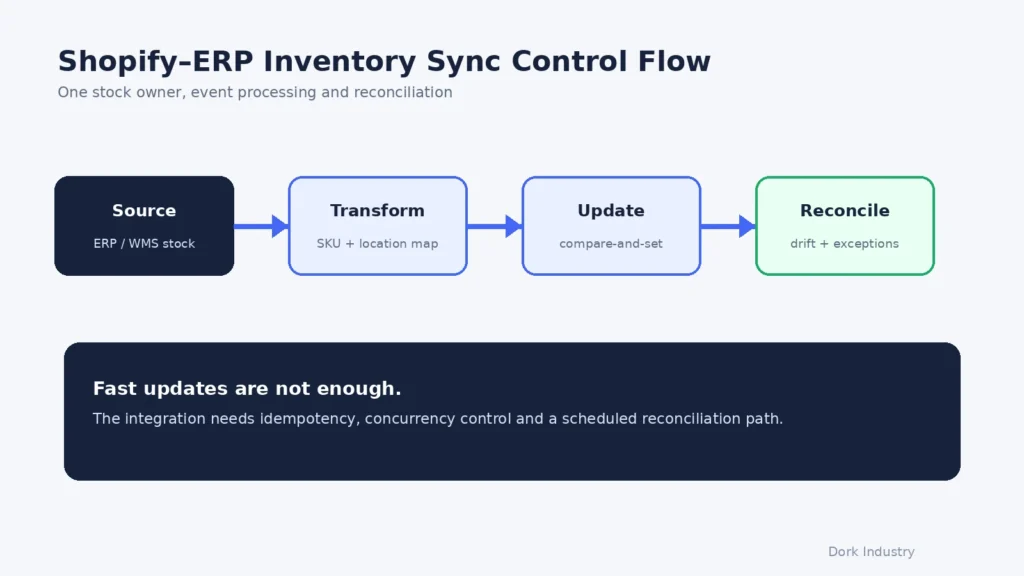 Shopify ERP inventory sync flow from stock source through mapping, controlled update and reconciliation