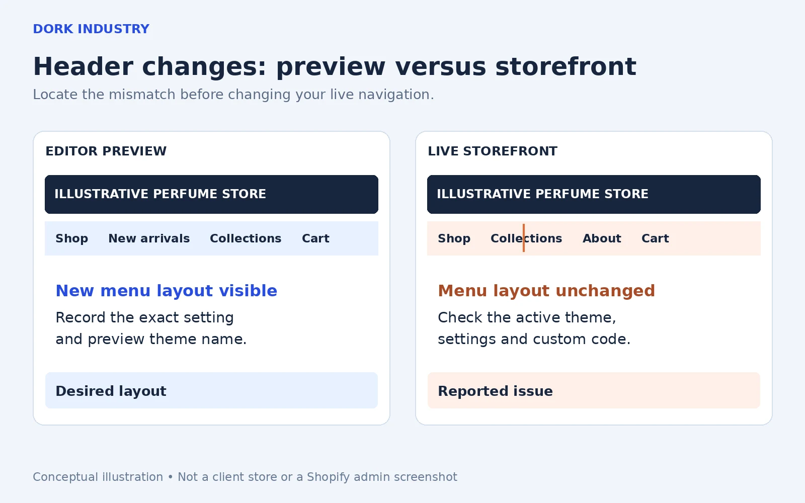Conceptual perfume storefront comparing a changed header preview with an unchanged live navigation