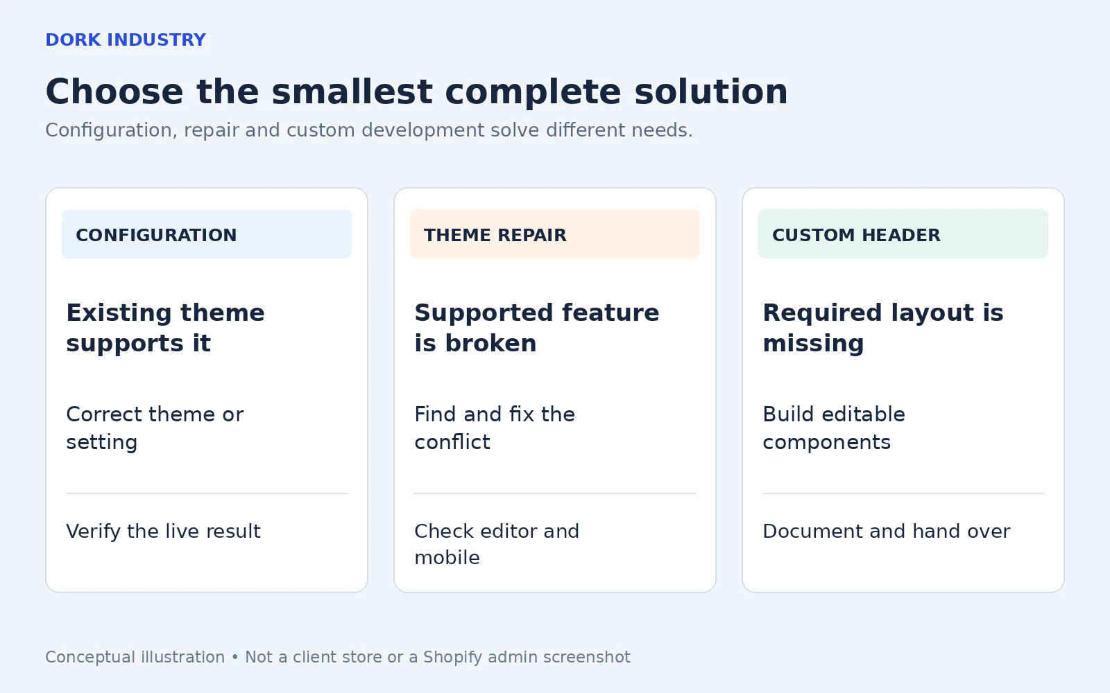 Comparison of Shopify configuration, targeted theme repair and custom header development scopes