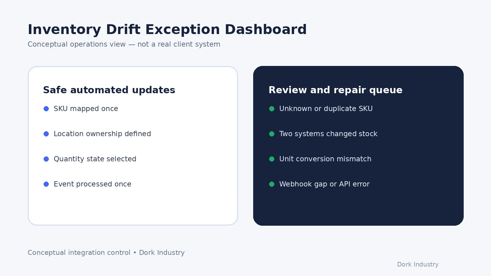 Conceptual dashboard separating safe inventory updates from Shopify ERP sync exceptions