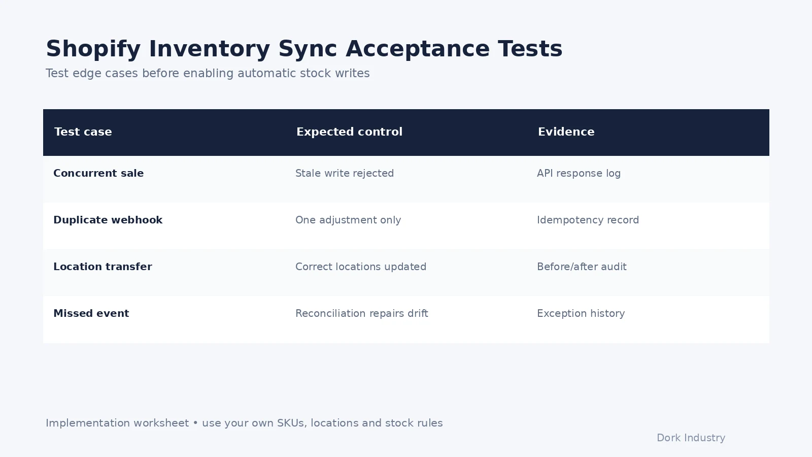Acceptance test matrix for concurrent sales, duplicate webhooks, location transfers and missed events
