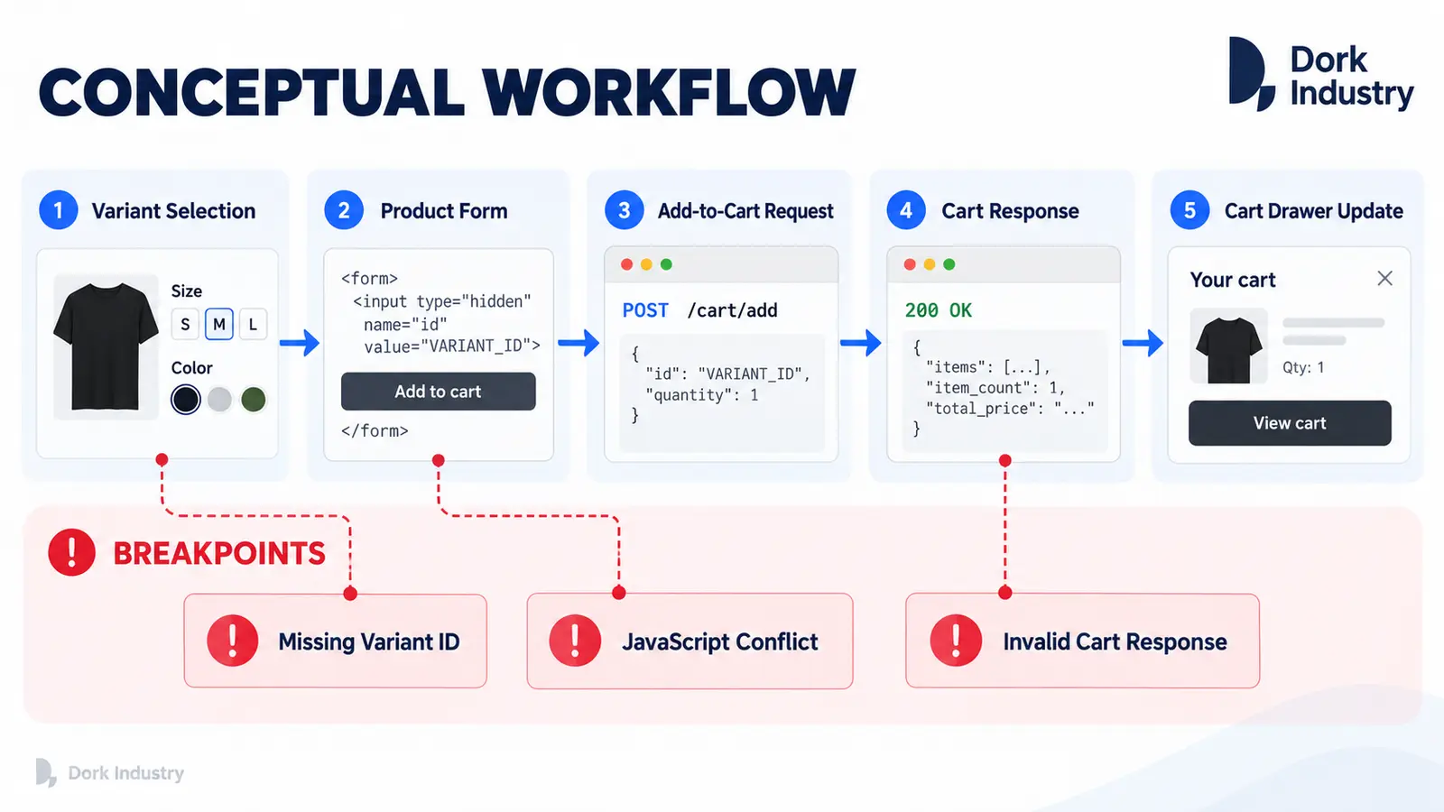 Shopify product form and Add to Cart workflow breakpoints