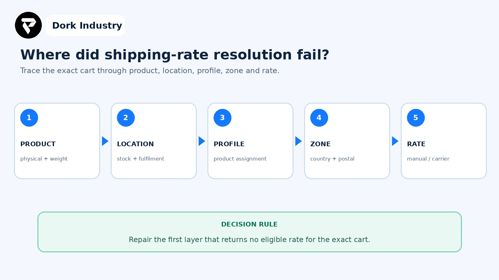 Diagnostic path for Shopify shipping rate resolution