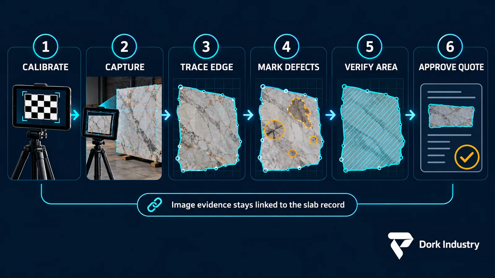 Marble slab measurement workflow covering calibration, image capture, edge tracing, defect marking, area verification and quote approval
