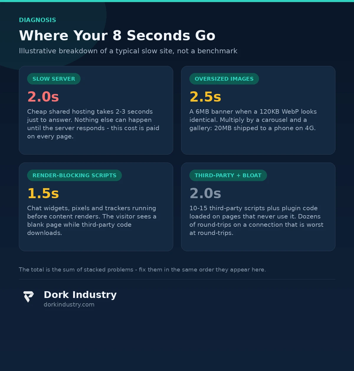 Infographic: the illustrative cost of an 8-second website load - visitors lost, pipeline math, recovery potential