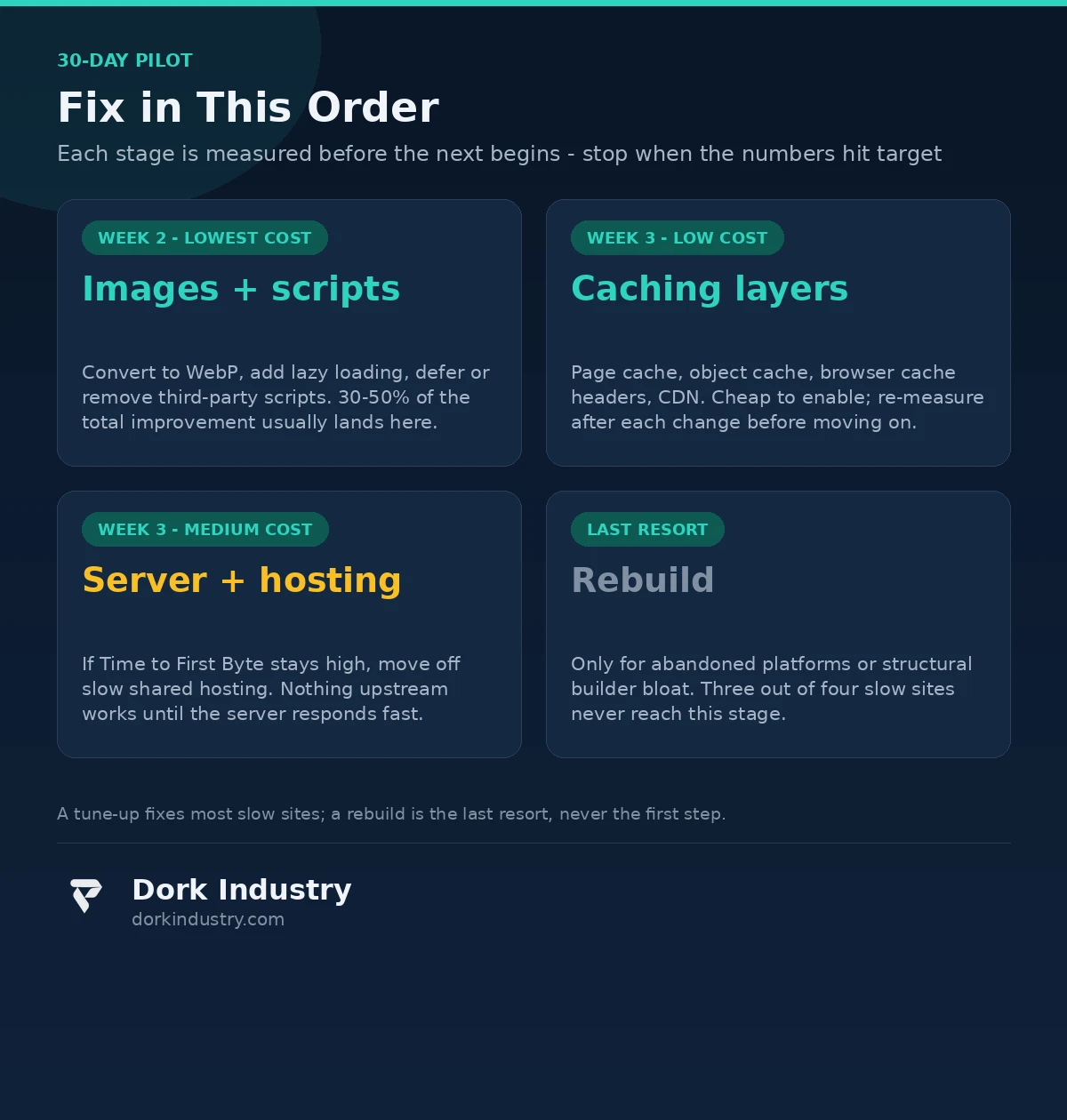 Infographic: speed-fix priority order - images, scripts, caching, server, rebuild last