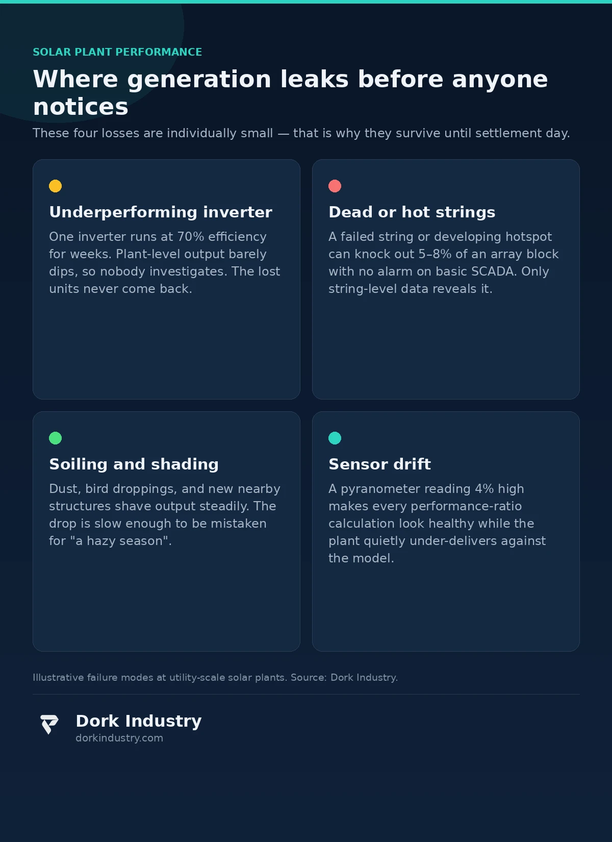 Infographic: four ways solar plants lose generation before settlement — underperforming inverter, dead strings, soiling and shading, sensor drift