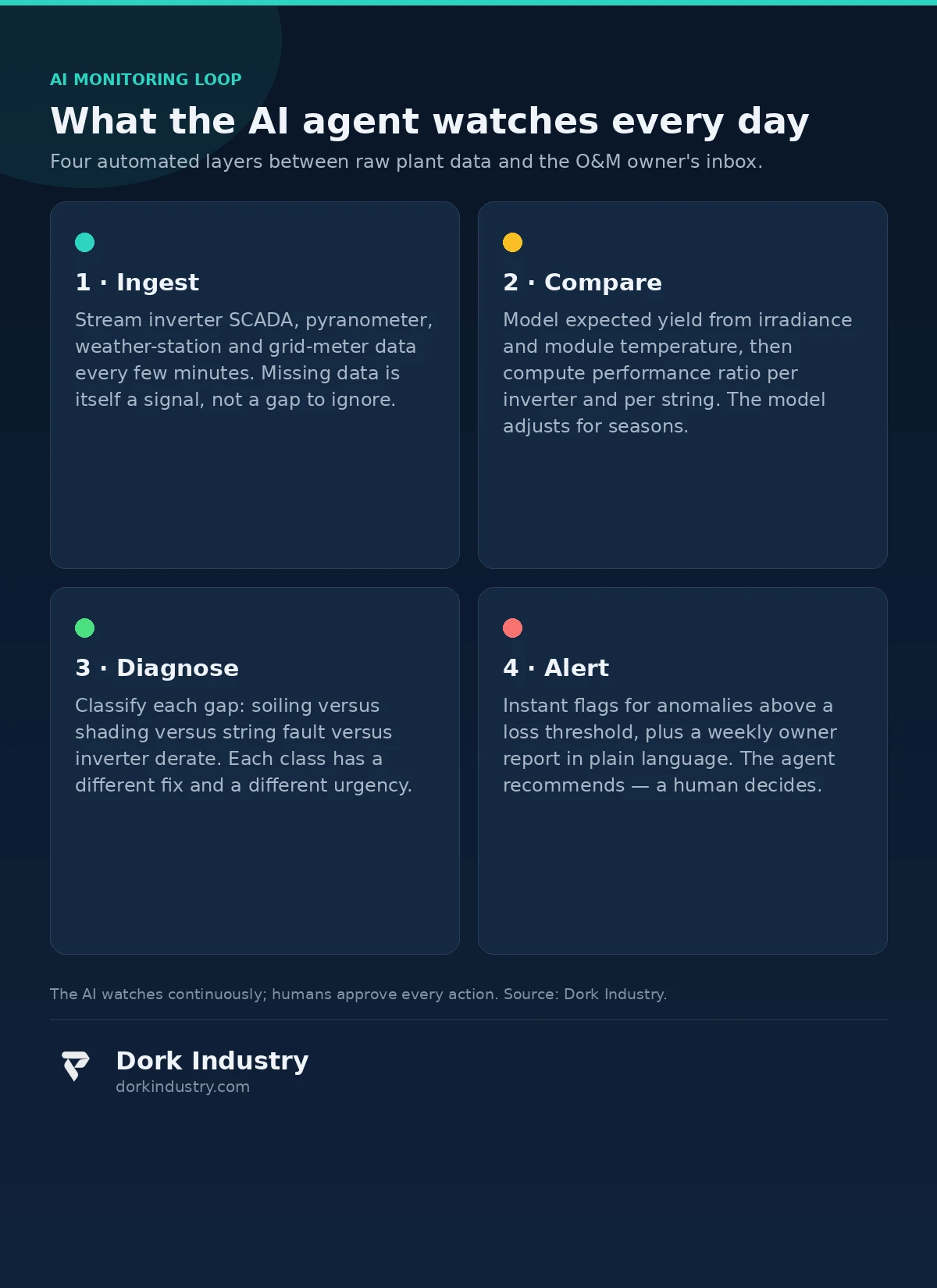 Infographic: the four-layer AI monitoring loop — ingest, compare, diagnose, alert