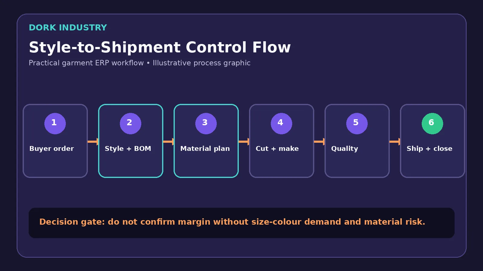 Illustrative garment ERP workflow from buyer order to shipment