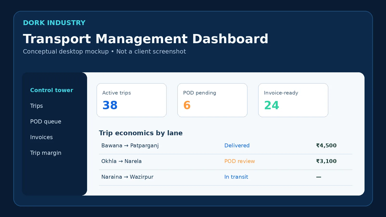 Conceptual transport management dashboard showing trip, POD, invoice and margin status