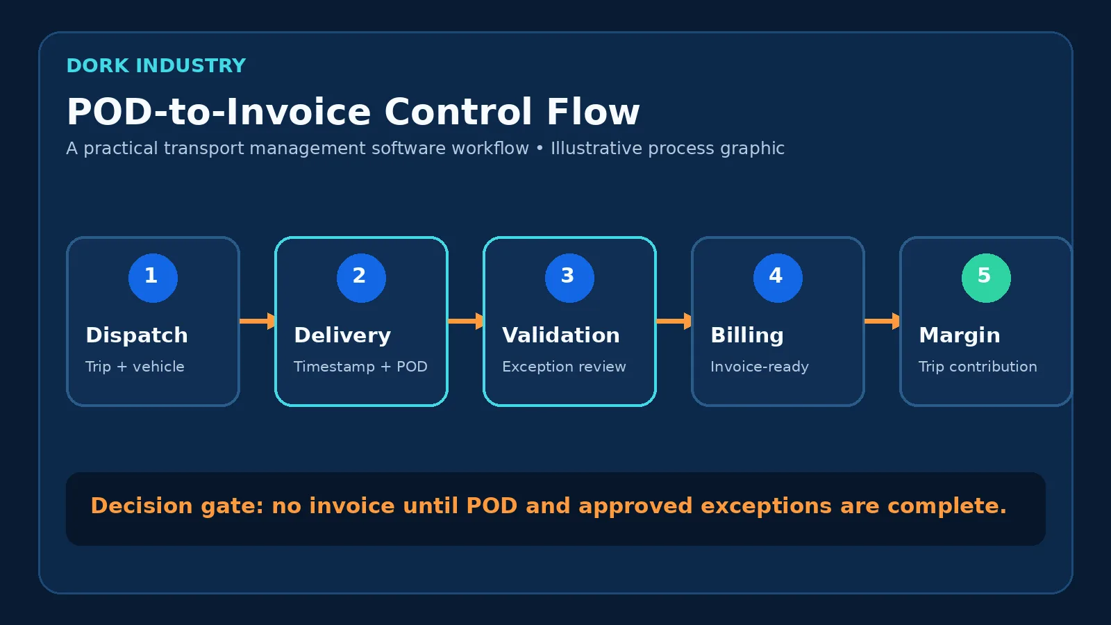 Illustrative five-step POD-to-invoice workflow for transport management software