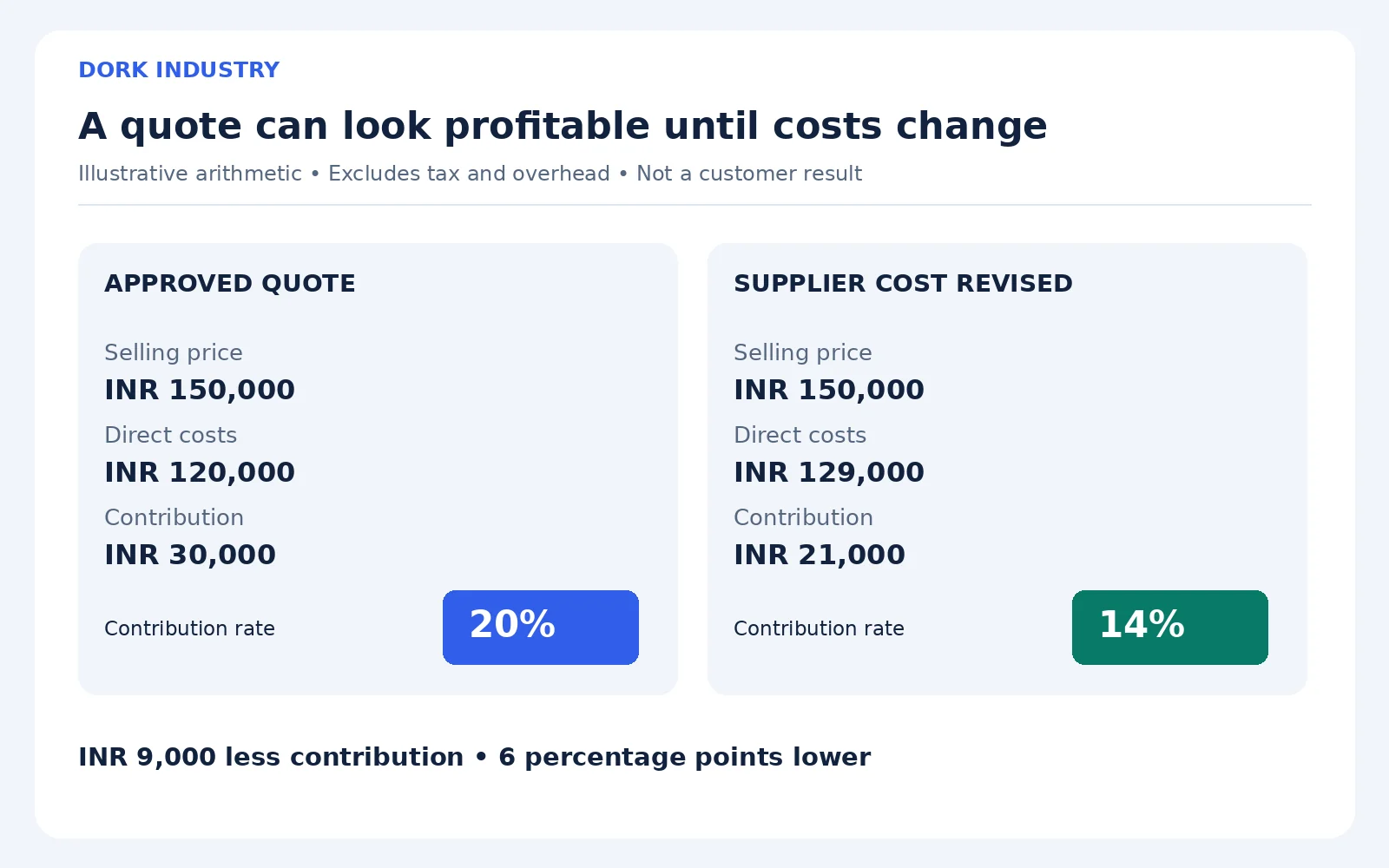 Illustrative booking contribution falls from INR 30,000 to INR 21,000 after direct costs rise by INR 9,000