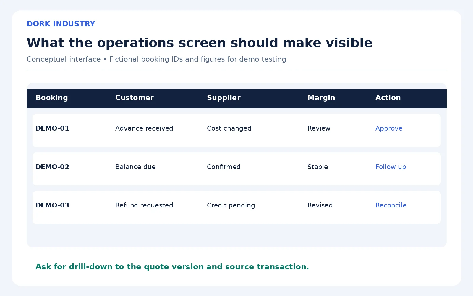 Conceptual travel CRM table showing booking IDs, customer payment status, supplier status, margin review and next action