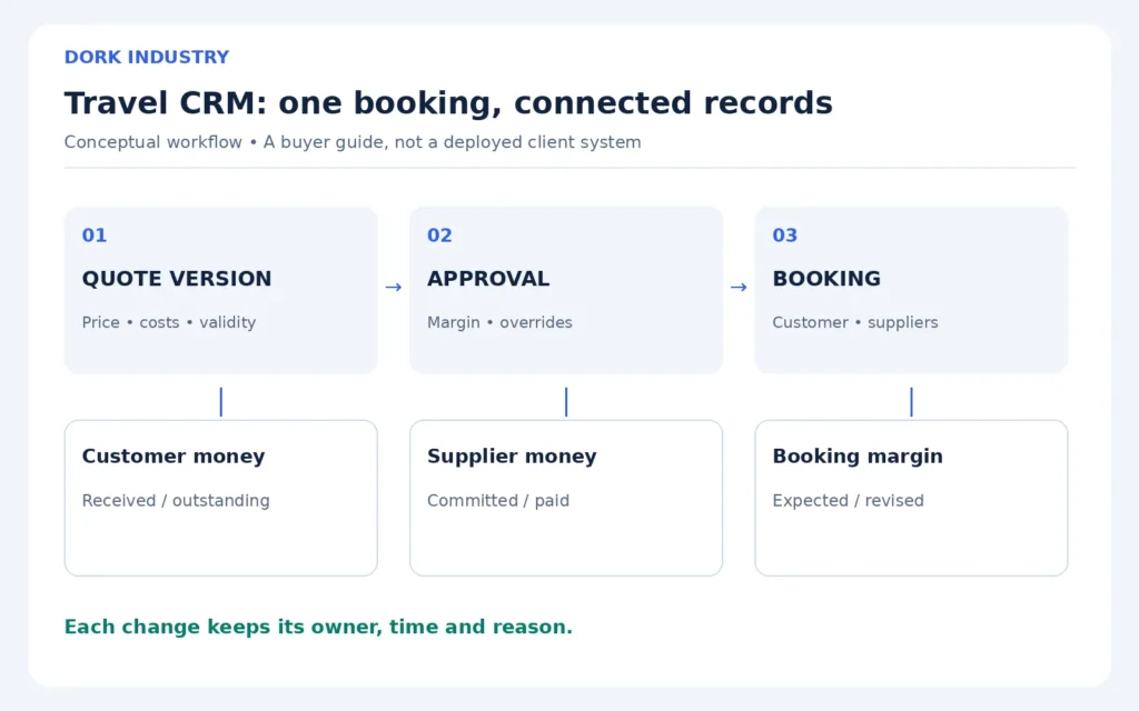 Dork Industry conceptual workflow linking quote version, approval, booking, customer payments, supplier commitments and margin